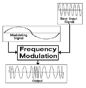 frequency modulation cartoon