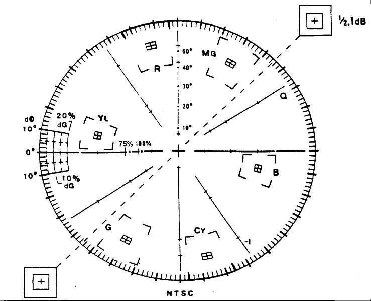 Vectorscope graticule for NTSC
